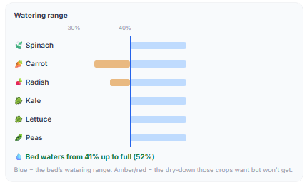 Watering-range chart: each plant's dry-down point, with the bed watering from the thirstiest plant's trigger up to full (field capacity)